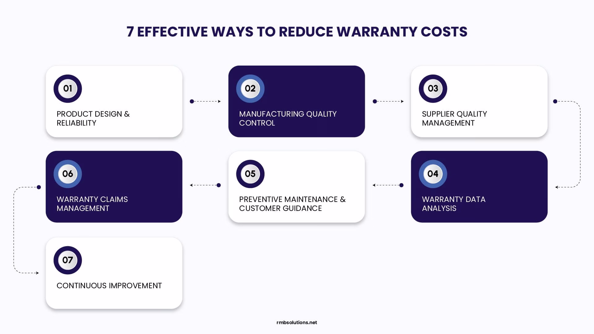 3. effective-ways-to-reduce-warranty-costs Seven effective ways to reduce warranty costs through product design, manufacturing quality control, supplier management, warranty data analysis, preventive maintenance, claims management, and continuous improvement.