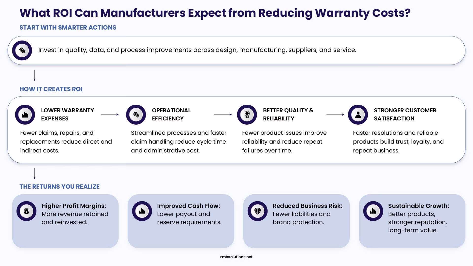 4. roi-from-reducing-warranty-costs ROI manufacturers can expect from reducing warranty costs, including lower expenses, greater efficiency, improved product reliability, stronger customer satisfaction, higher margins, and reduced business risk.